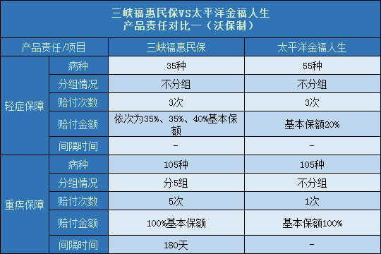 三峡福惠民保对比太平洋金福人生