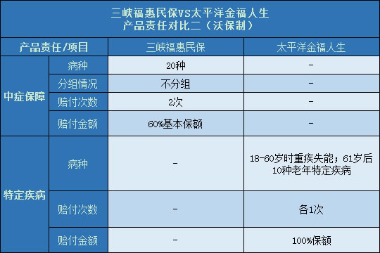 三峡福惠民保对比太平洋金福人生