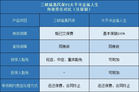 三峡福惠民保对比太平洋金福人生