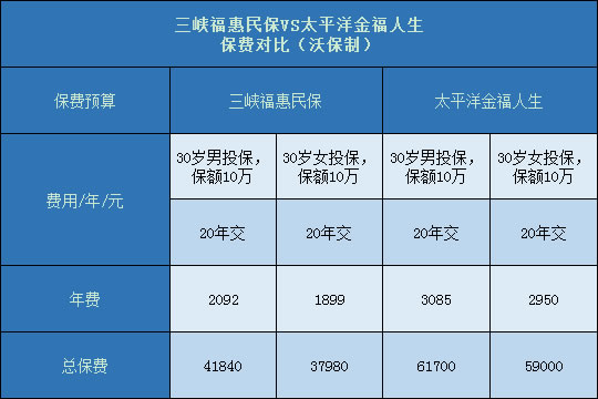 三峡福惠民保对比太平洋金福人生