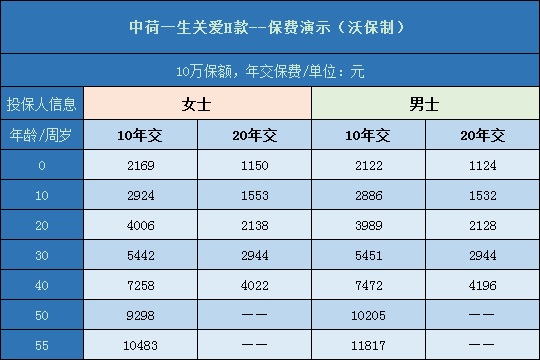 中荷一生关爱H款费率表