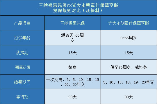 三峡福惠民保对比光大永明童佳保尊享版