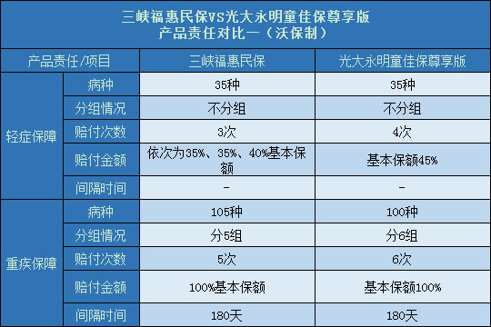 三峡福惠民保对比光大永明童佳保尊享版