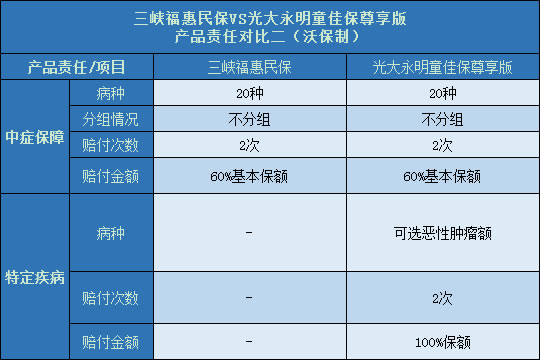 三峡福惠民保对比光大永明童佳保尊享版