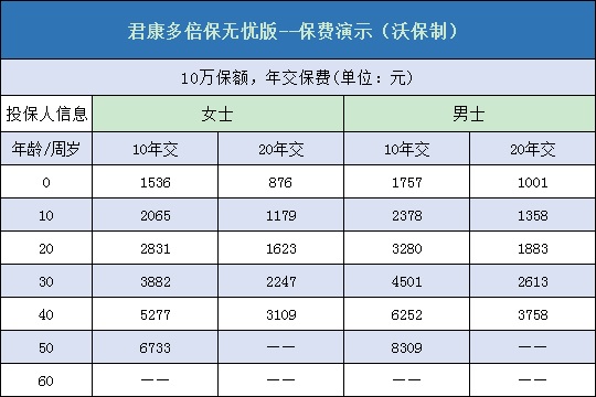 君康多倍保无忧版费率表