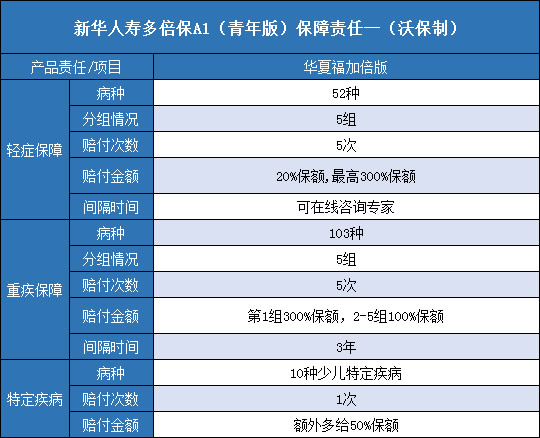 新华人寿多倍保a1(青年版)怎么样?_保险测评_沃保保险网