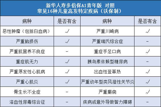 新华人寿多倍保A1