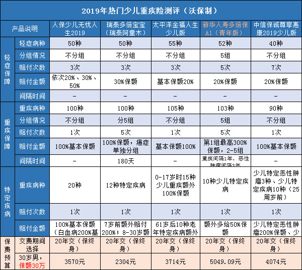 新华人寿多倍保A1