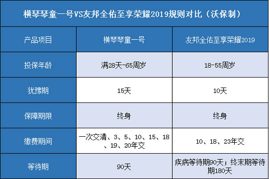 横琴琴童一号,友邦全佑至享2019