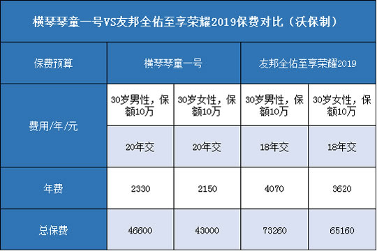 横琴琴童一号,友邦全佑至享2019