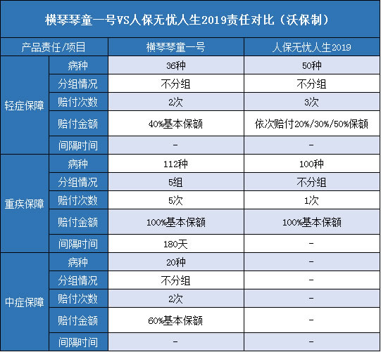 横琴琴童一号,人保无忧人生2019