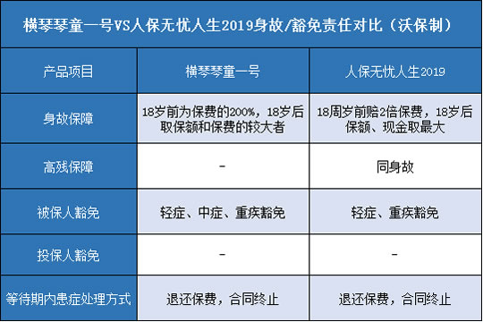 横琴琴童一号,人保无忧人生2019