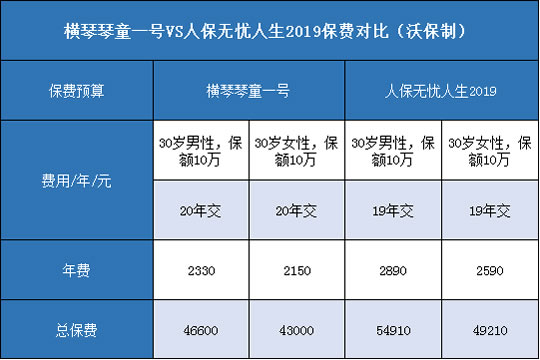 横琴琴童一号,人保无忧人生2019