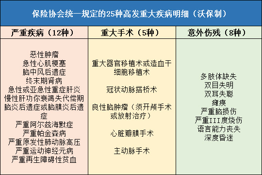 交银康健无忧保险计划保障疾病明细