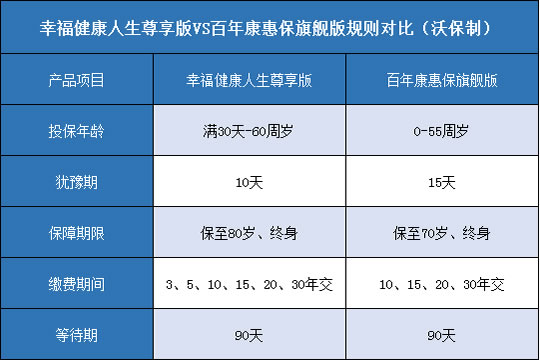 幸福健康人生尊享版,百年康惠保旗舰版