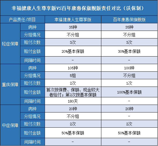 幸福健康人生尊享版,百年康惠保旗舰版