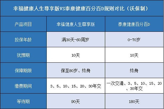 幸福健康人生尊享版,泰康健康百分百D