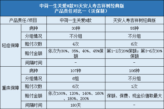 对比!中荷一生关爱H款与天安吉祥树经典版哪个性价比更高?