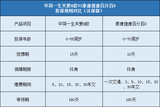 中荷一生关爱H款对比泰康健康百分百D哪个好?