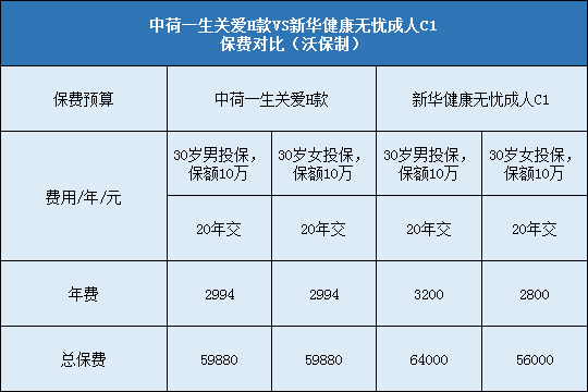 对比!中荷一生关爱H款与新华健康无忧成人C1哪个好?