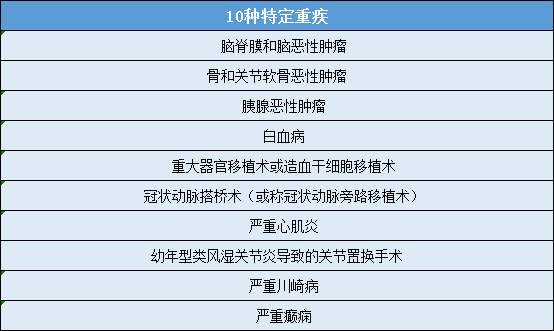 前海家多保A重疾险保障疾病明细