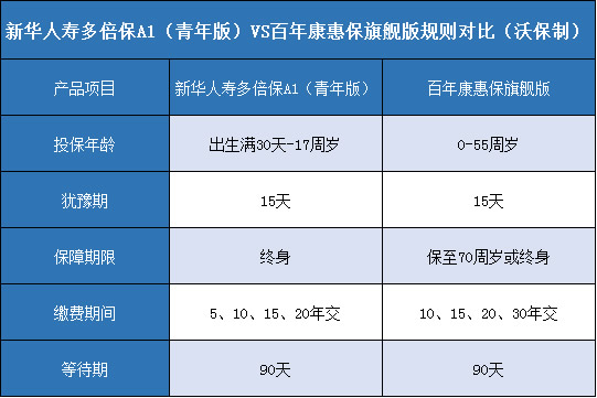 新华人寿多倍保A1青年版，百年康惠保旗舰版