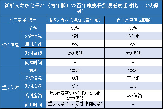 新华人寿多倍保A1青年版，百年康惠保旗舰版