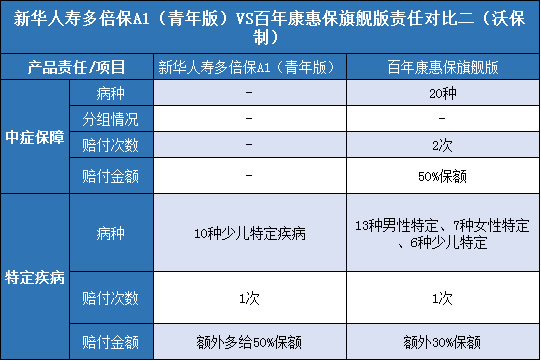 新华人寿多倍保A1青年版，百年康惠保旗舰版