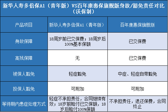 新华人寿多倍保A1青年版，百年康惠保旗舰版