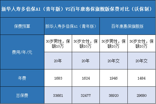 新华人寿多倍保A1青年版，百年康惠保旗舰版