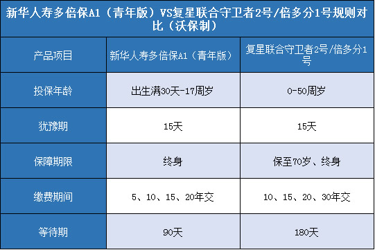 新华人寿多倍保A1（青年版），复星联合守卫者2号