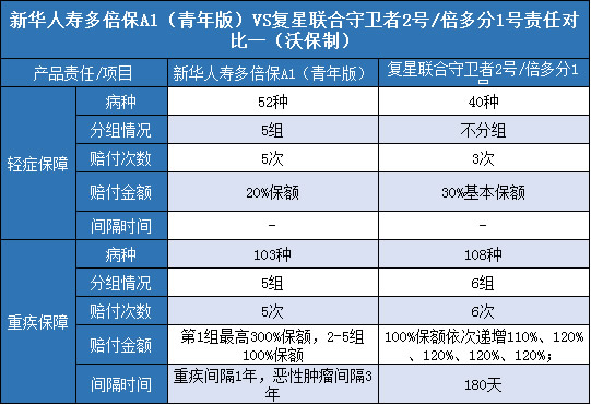 新华人寿多倍保A1（青年版），复星联合守卫者2号