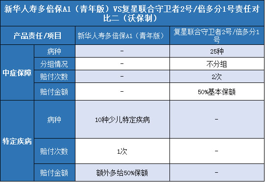 新华人寿多倍保A1（青年版），复星联合守卫者2号