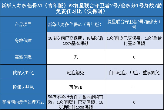 新华人寿多倍保A1（青年版），复星联合守卫者2号