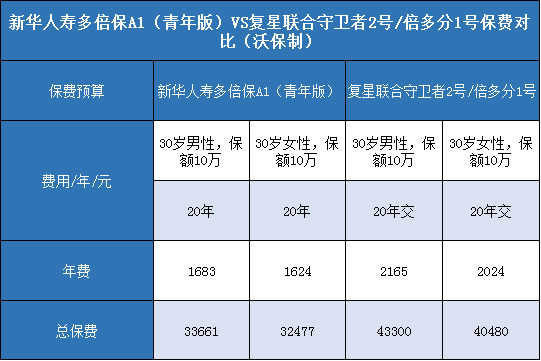 新华人寿多倍保A1（青年版），复星联合守卫者2号