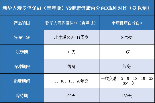 新华人寿多倍保A1（青年版），泰康健康百分百D