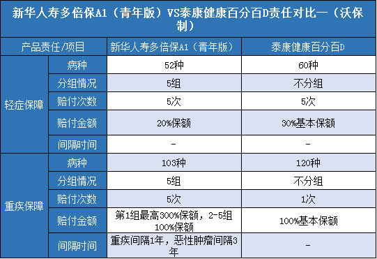 新华人寿多倍保A1（青年版），泰康健康百分百D