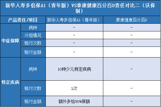 新华人寿多倍保A1（青年版），泰康健康百分百D