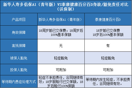 新华人寿多倍保A1（青年版），泰康健康百分百D