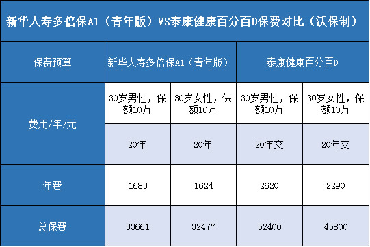 新华人寿多倍保A1（青年版），泰康健康百分百D