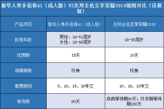 轻症赔7次！新华多倍保A1成人版对比友邦全佑至享2019哪个好？