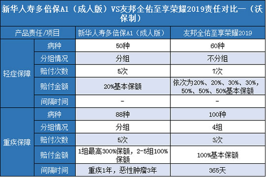 新华人寿多倍保A1成人版,友邦全佑至享2019