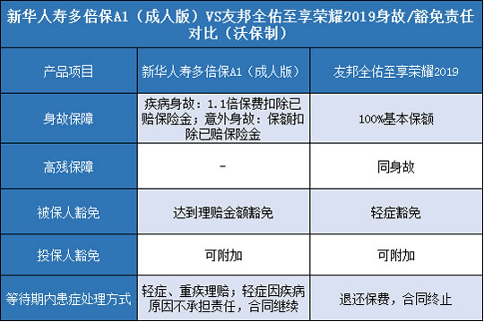 新华人寿多倍保A1成人版,友邦全佑至享2019