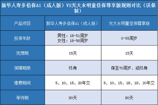 新华人寿多倍保A1成人版对比光大永明童佳保尊享版哪个好？