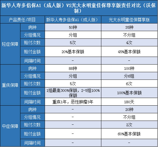 新华人寿多倍保A1成人版,光大永明童佳保尊享版