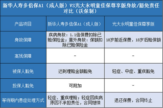 新华人寿多倍保A1成人版,光大永明童佳保尊享版