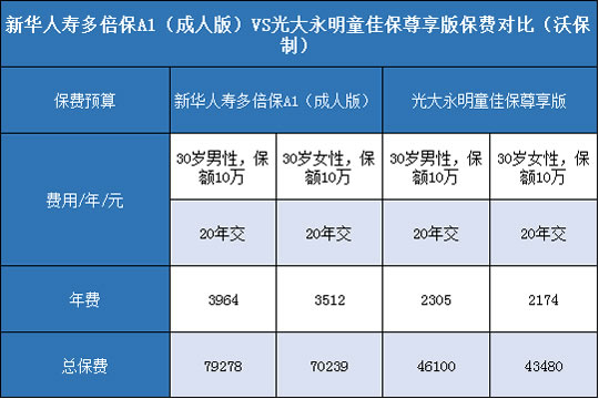 新华人寿多倍保A1成人版,光大永明童佳保尊享版