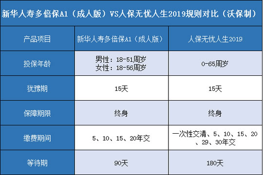 赔5次！新华人寿多倍保A1成人版对比人保无忧人生2019哪个好？