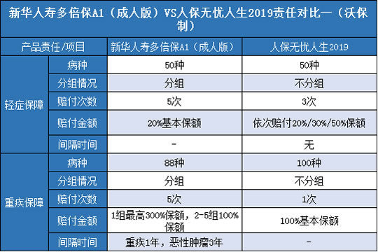 新华人寿多倍保A1成人版,人保无忧人生2019