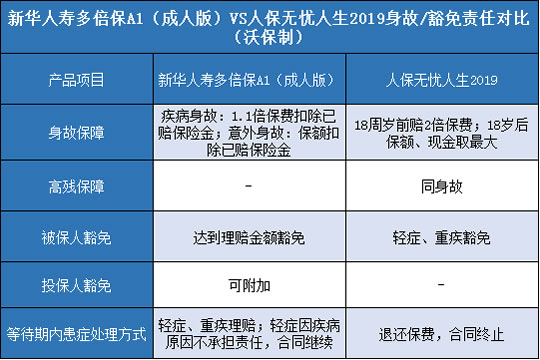 新华人寿多倍保A1成人版,人保无忧人生2019